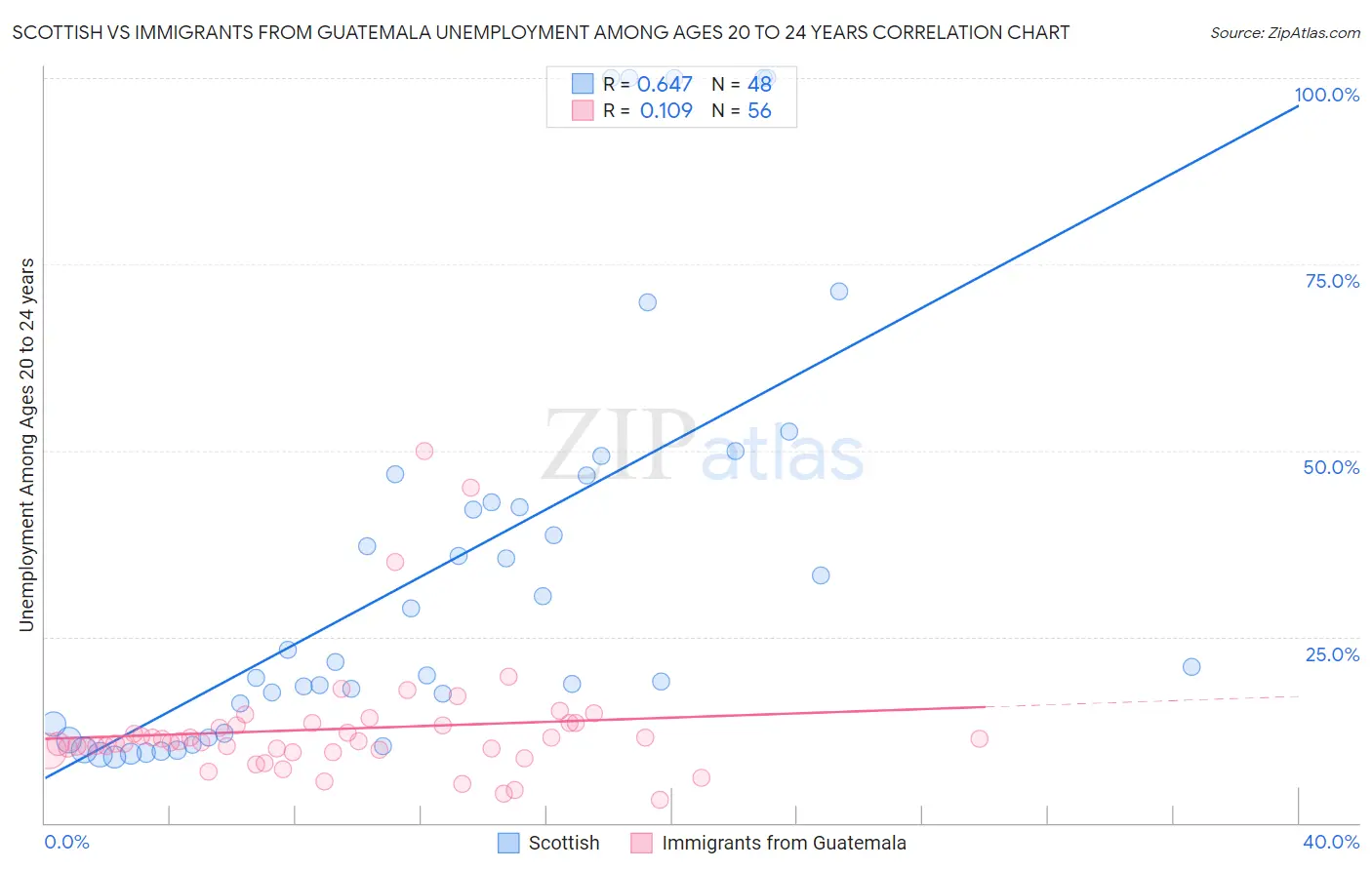 Scottish vs Immigrants from Guatemala Unemployment Among Ages 20 to 24 years