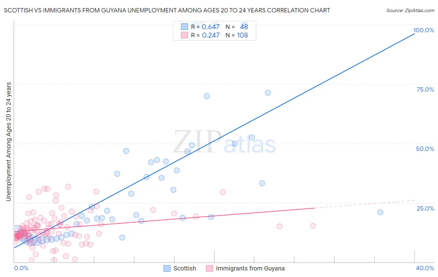 Scottish vs Immigrants from Guyana Unemployment Among Ages 20 to 24 years