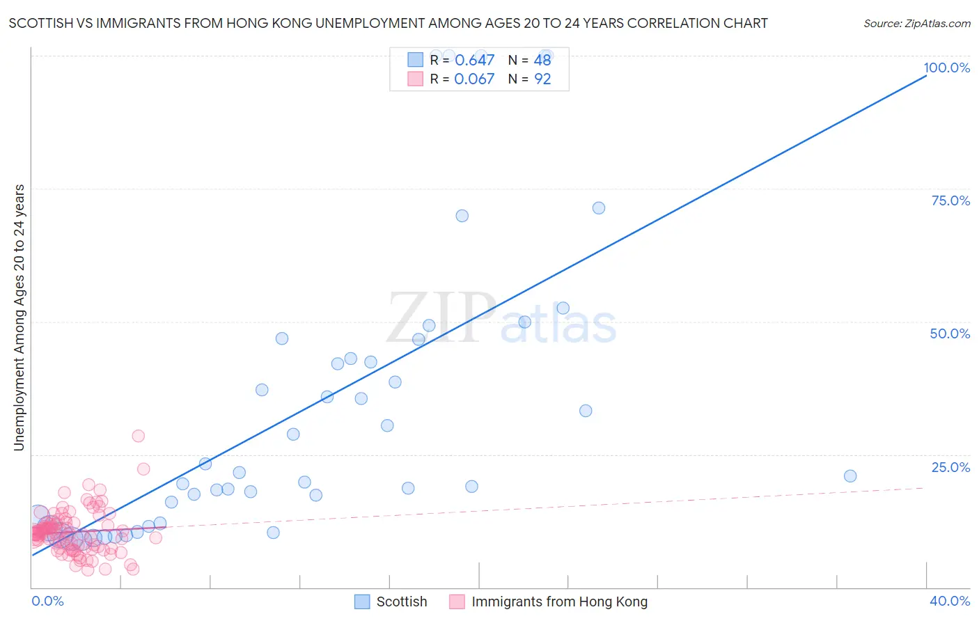 Scottish vs Immigrants from Hong Kong Unemployment Among Ages 20 to 24 years