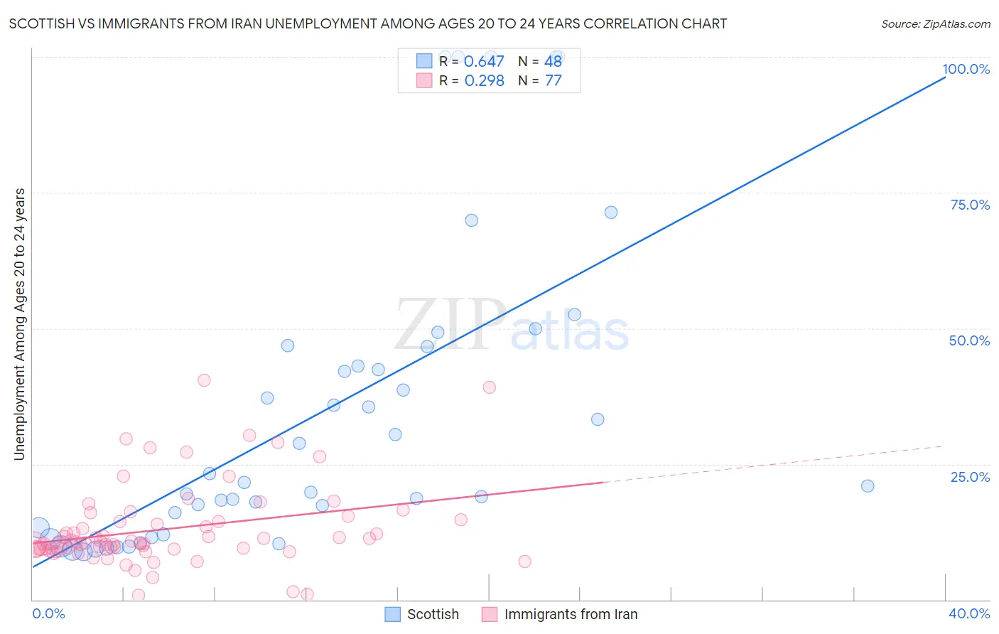 Scottish vs Immigrants from Iran Unemployment Among Ages 20 to 24 years