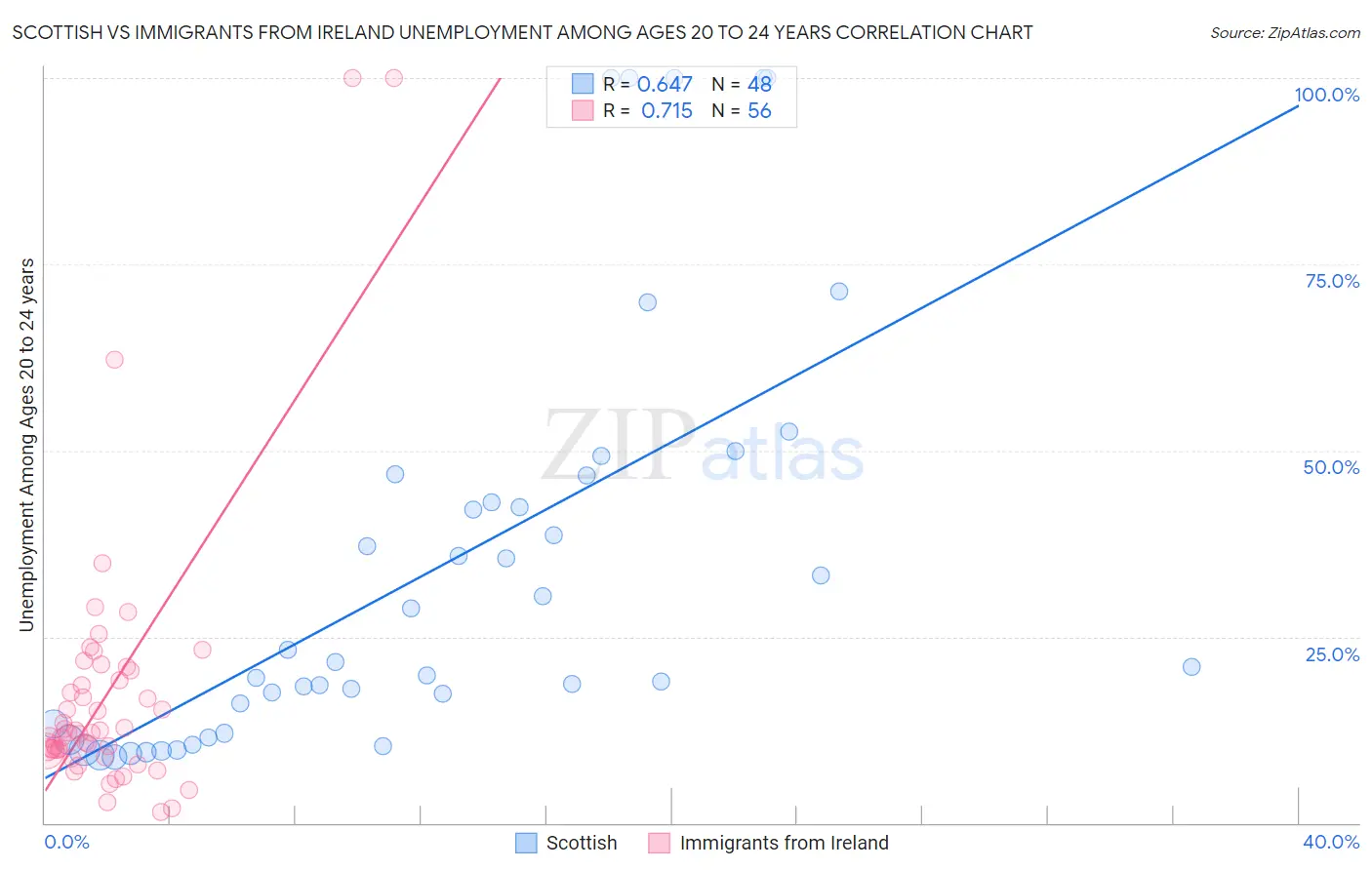 Scottish vs Immigrants from Ireland Unemployment Among Ages 20 to 24 years