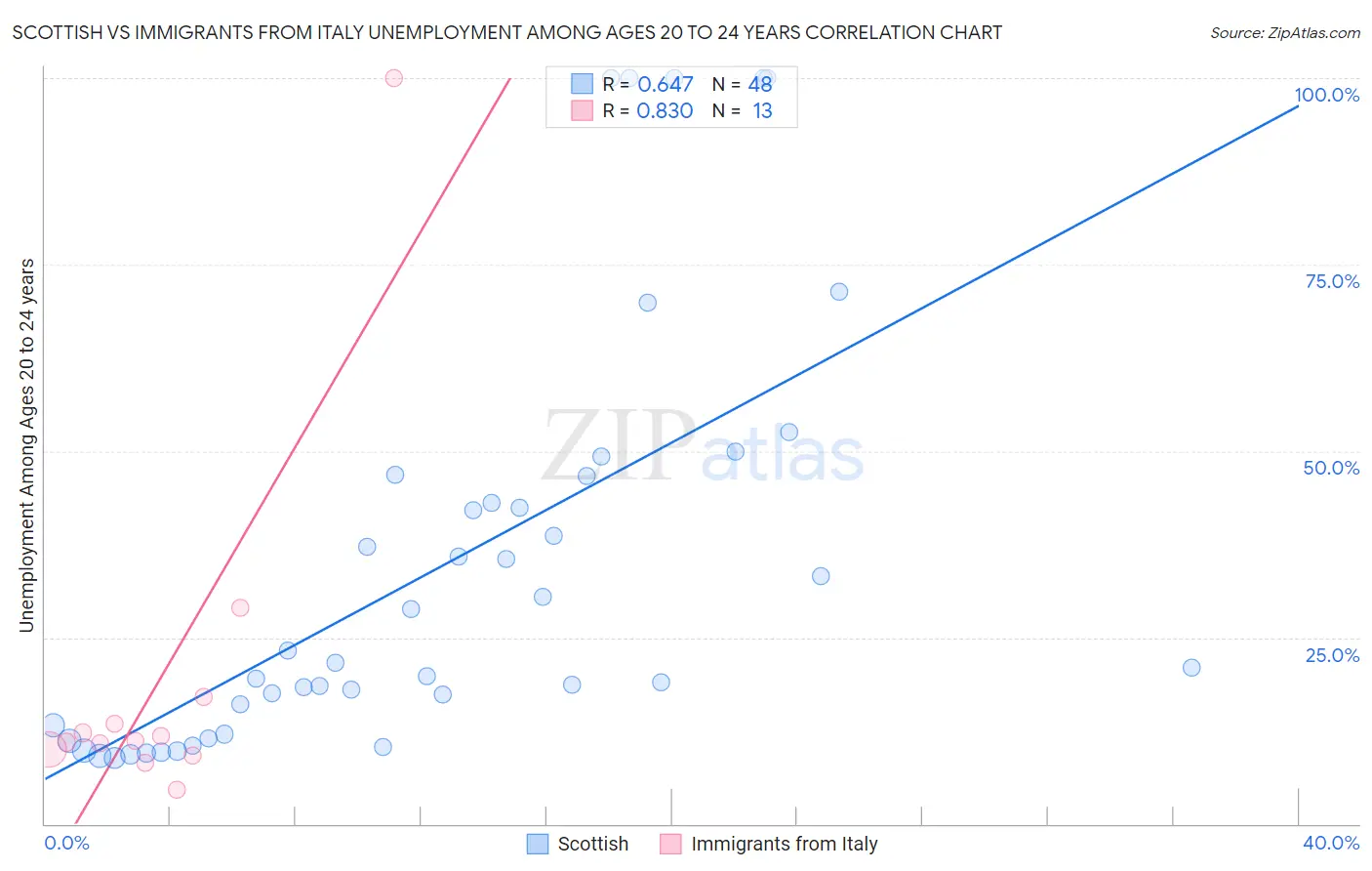 Scottish vs Immigrants from Italy Unemployment Among Ages 20 to 24 years