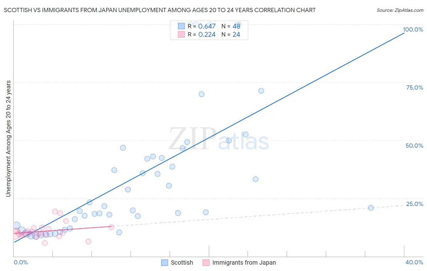Scottish vs Immigrants from Japan Unemployment Among Ages 20 to 24 years