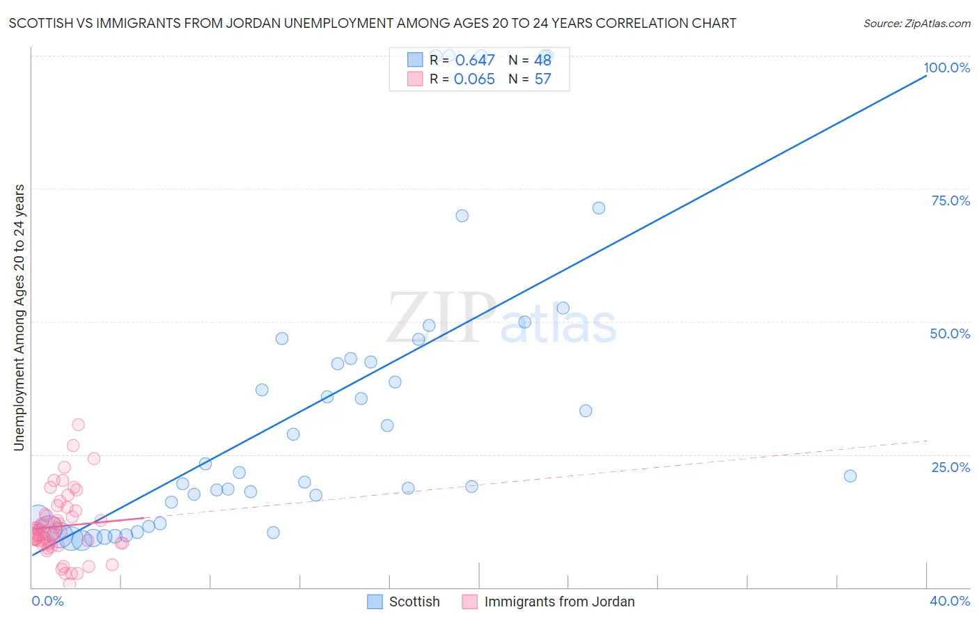 Scottish vs Immigrants from Jordan Unemployment Among Ages 20 to 24 years