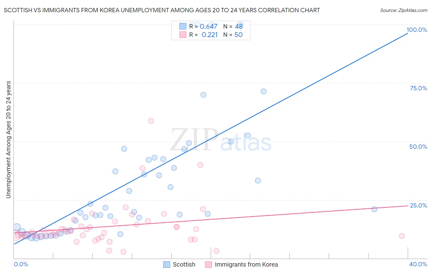 Scottish vs Immigrants from Korea Unemployment Among Ages 20 to 24 years
