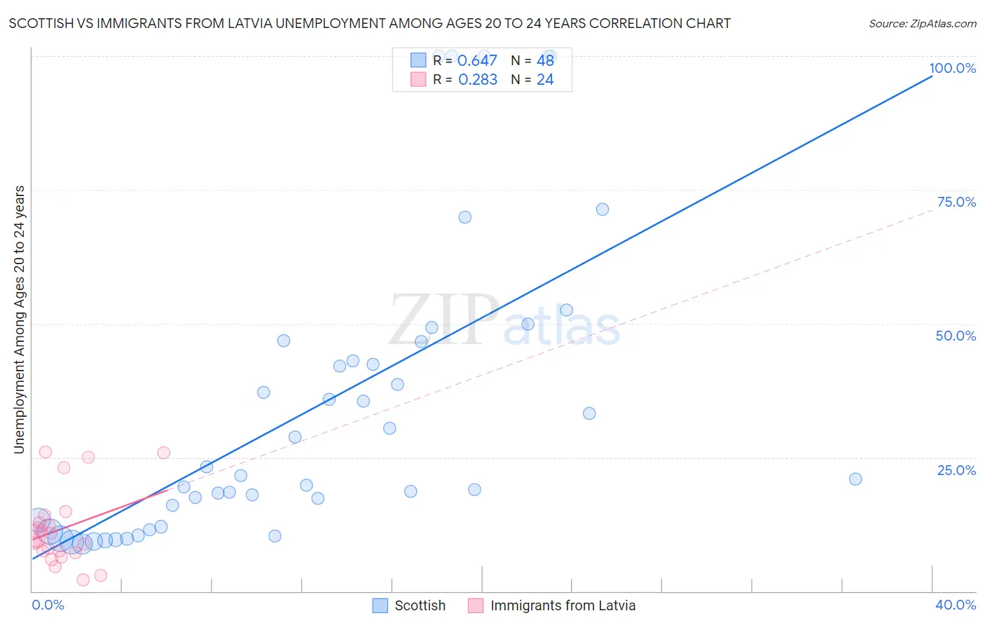 Scottish vs Immigrants from Latvia Unemployment Among Ages 20 to 24 years