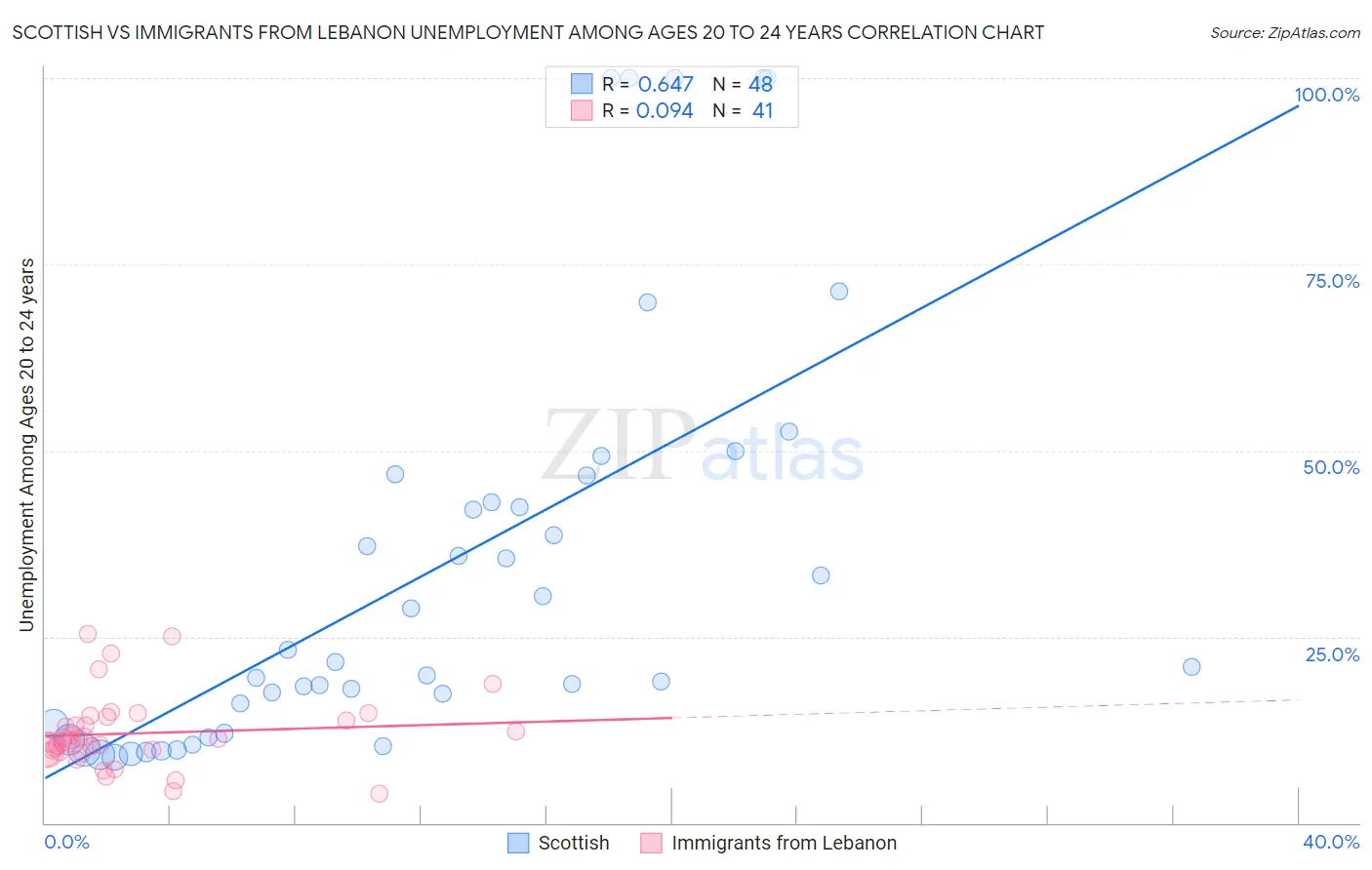 Scottish vs Immigrants from Lebanon Unemployment Among Ages 20 to 24 years