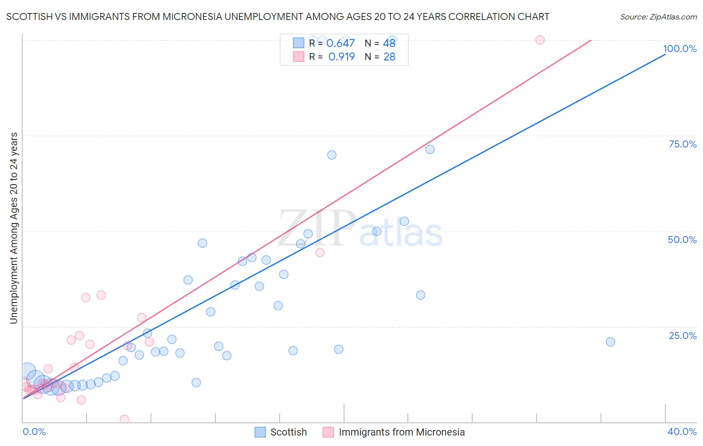 Scottish vs Immigrants from Micronesia Unemployment Among Ages 20 to 24 years