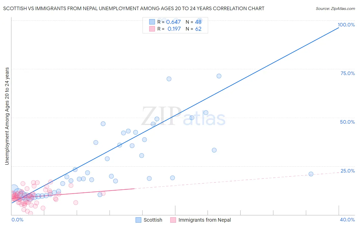 Scottish vs Immigrants from Nepal Unemployment Among Ages 20 to 24 years