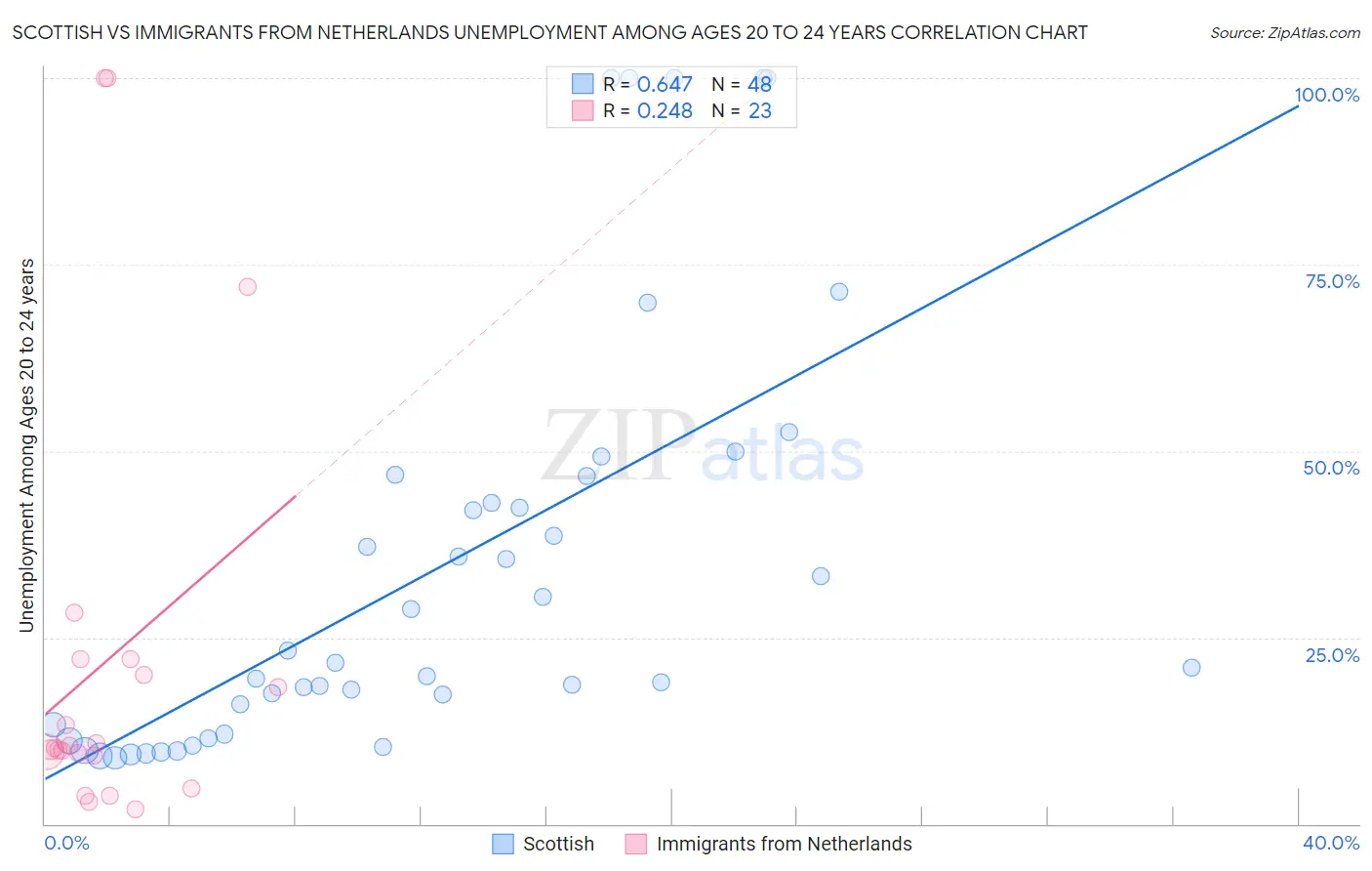 Scottish vs Immigrants from Netherlands Unemployment Among Ages 20 to 24 years