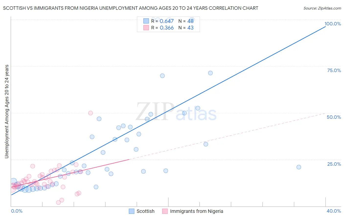 Scottish vs Immigrants from Nigeria Unemployment Among Ages 20 to 24 years