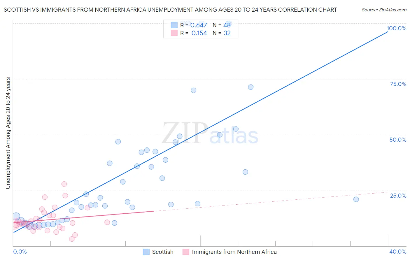 Scottish vs Immigrants from Northern Africa Unemployment Among Ages 20 to 24 years