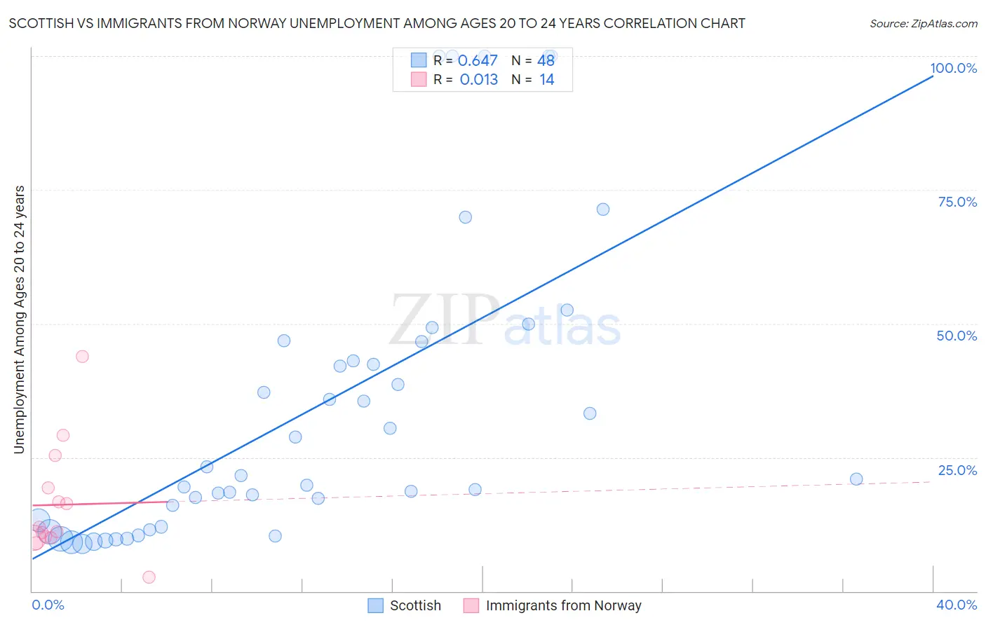 Scottish vs Immigrants from Norway Unemployment Among Ages 20 to 24 years