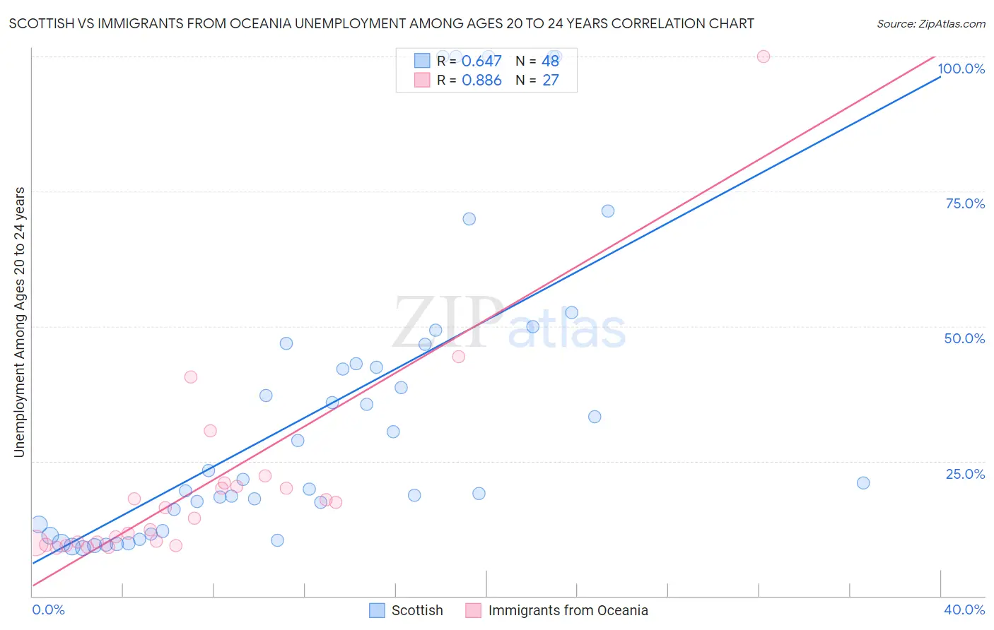 Scottish vs Immigrants from Oceania Unemployment Among Ages 20 to 24 years