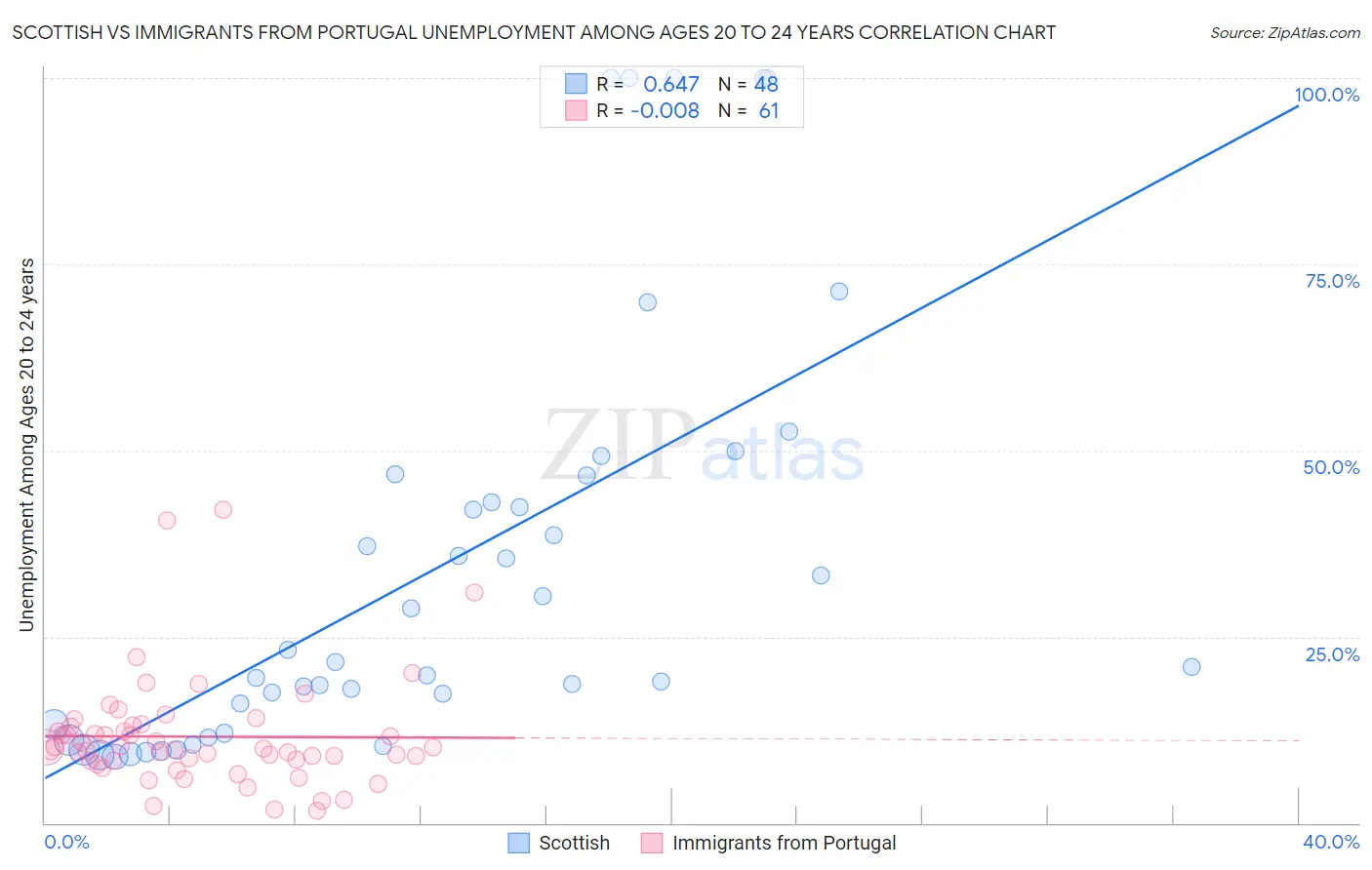 Scottish vs Immigrants from Portugal Unemployment Among Ages 20 to 24 years