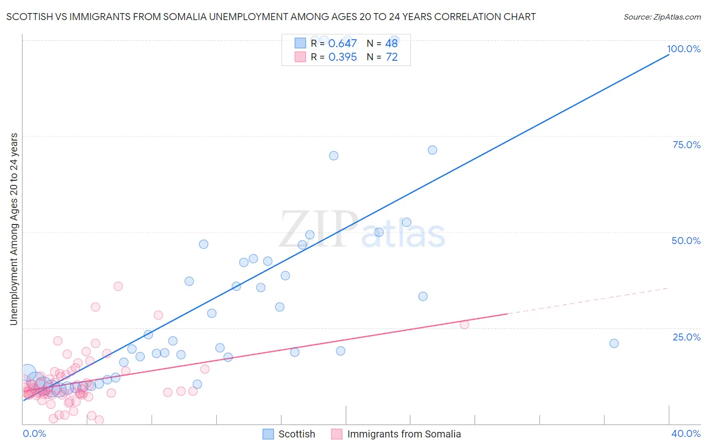 Scottish vs Immigrants from Somalia Unemployment Among Ages 20 to 24 years