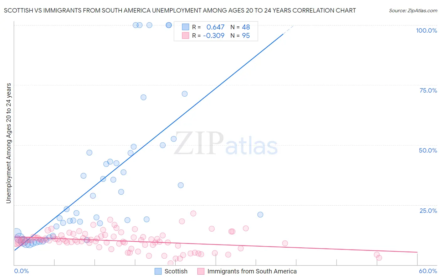 Scottish vs Immigrants from South America Unemployment Among Ages 20 to 24 years