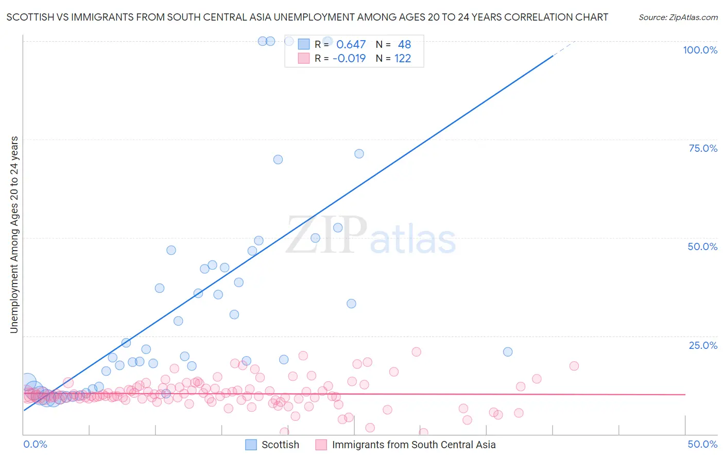 Scottish vs Immigrants from South Central Asia Unemployment Among Ages 20 to 24 years