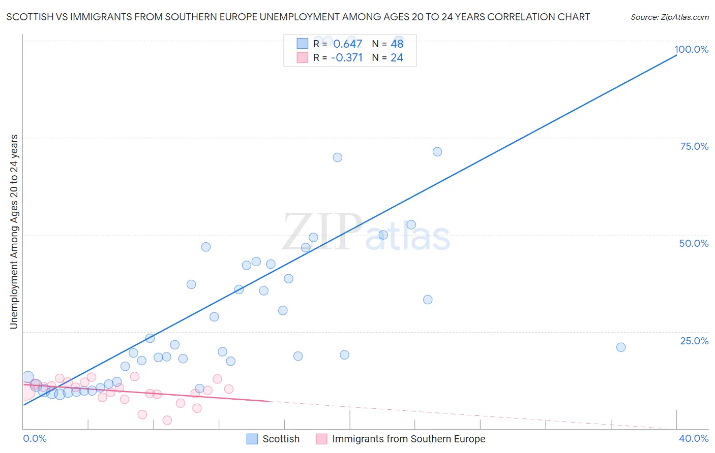 Scottish vs Immigrants from Southern Europe Unemployment Among Ages 20 to 24 years