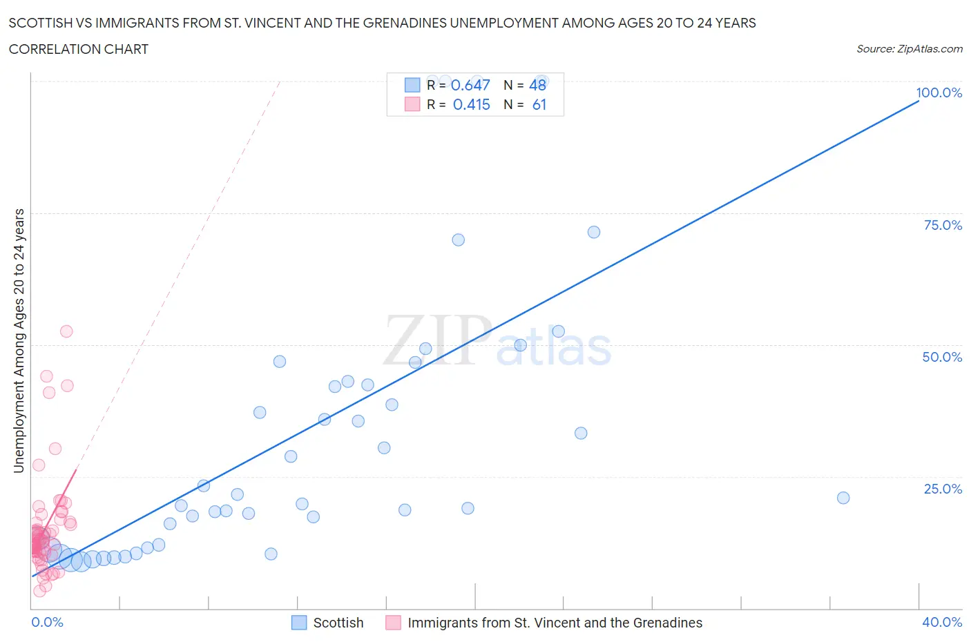 Scottish vs Immigrants from St. Vincent and the Grenadines Unemployment Among Ages 20 to 24 years