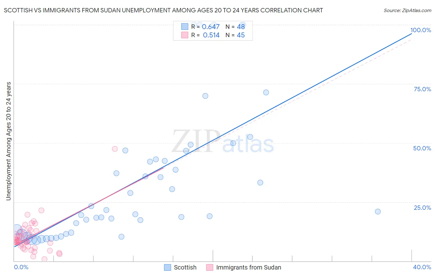 Scottish vs Immigrants from Sudan Unemployment Among Ages 20 to 24 years