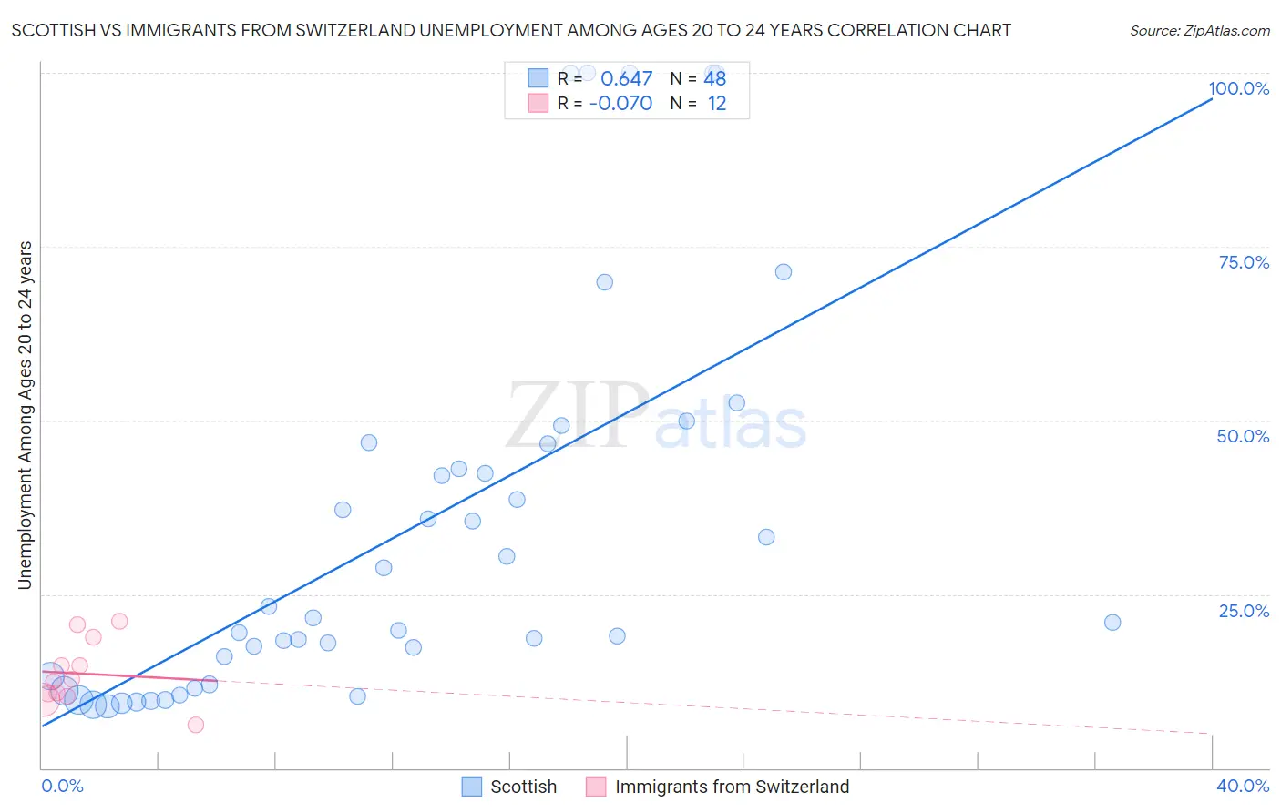 Scottish vs Immigrants from Switzerland Unemployment Among Ages 20 to 24 years