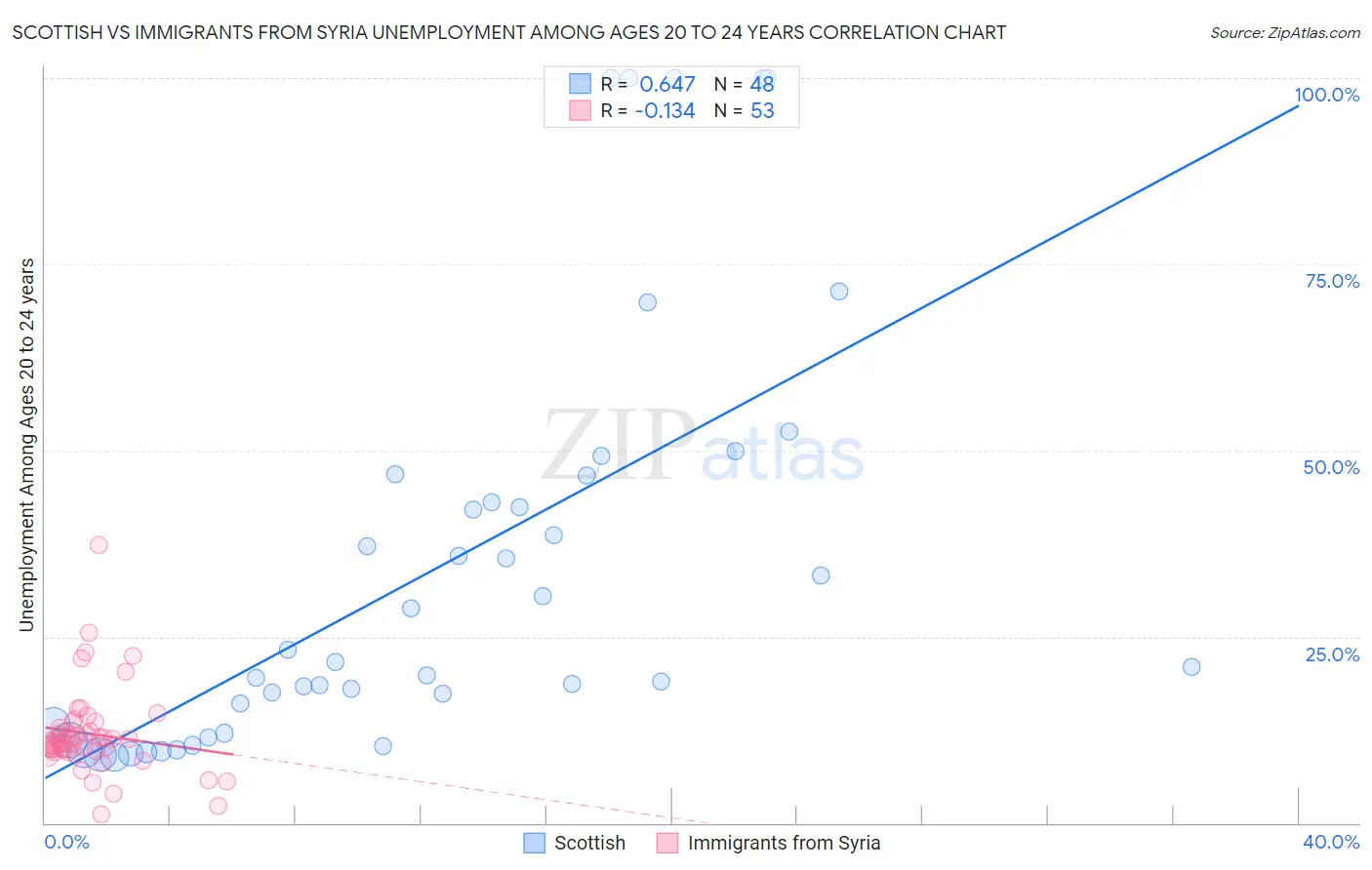 Scottish vs Immigrants from Syria Unemployment Among Ages 20 to 24 years
