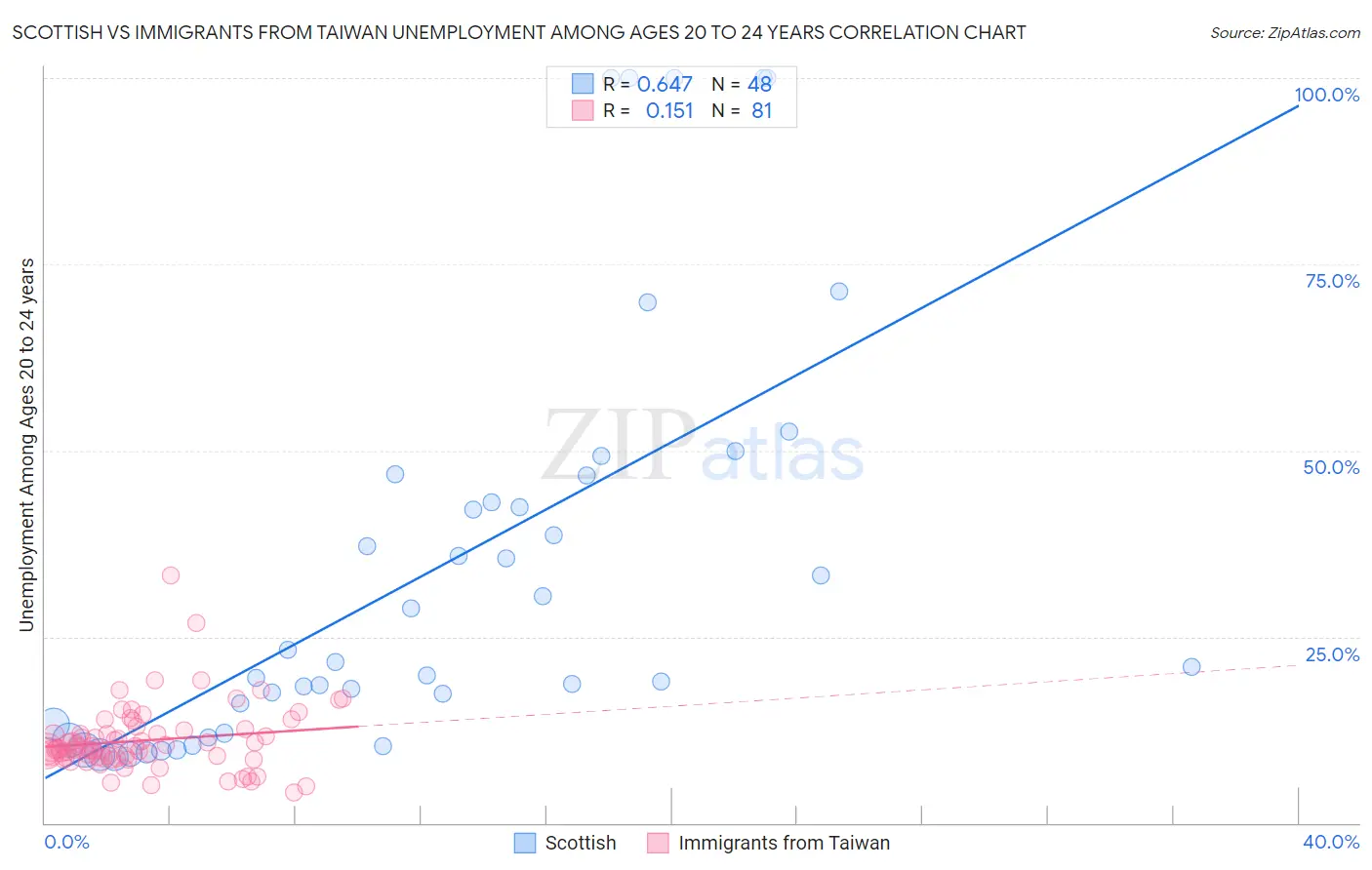 Scottish vs Immigrants from Taiwan Unemployment Among Ages 20 to 24 years