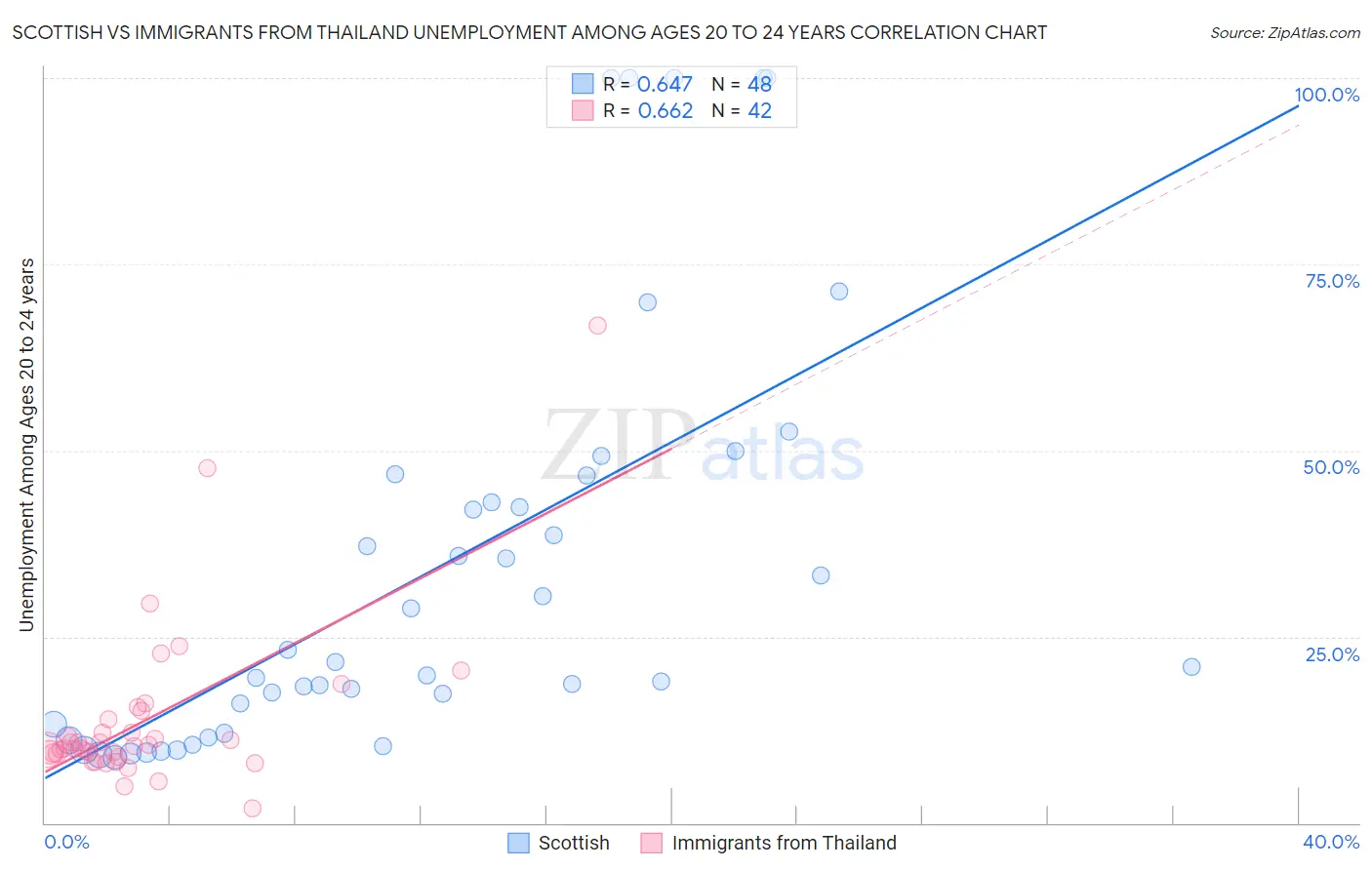 Scottish vs Immigrants from Thailand Unemployment Among Ages 20 to 24 years