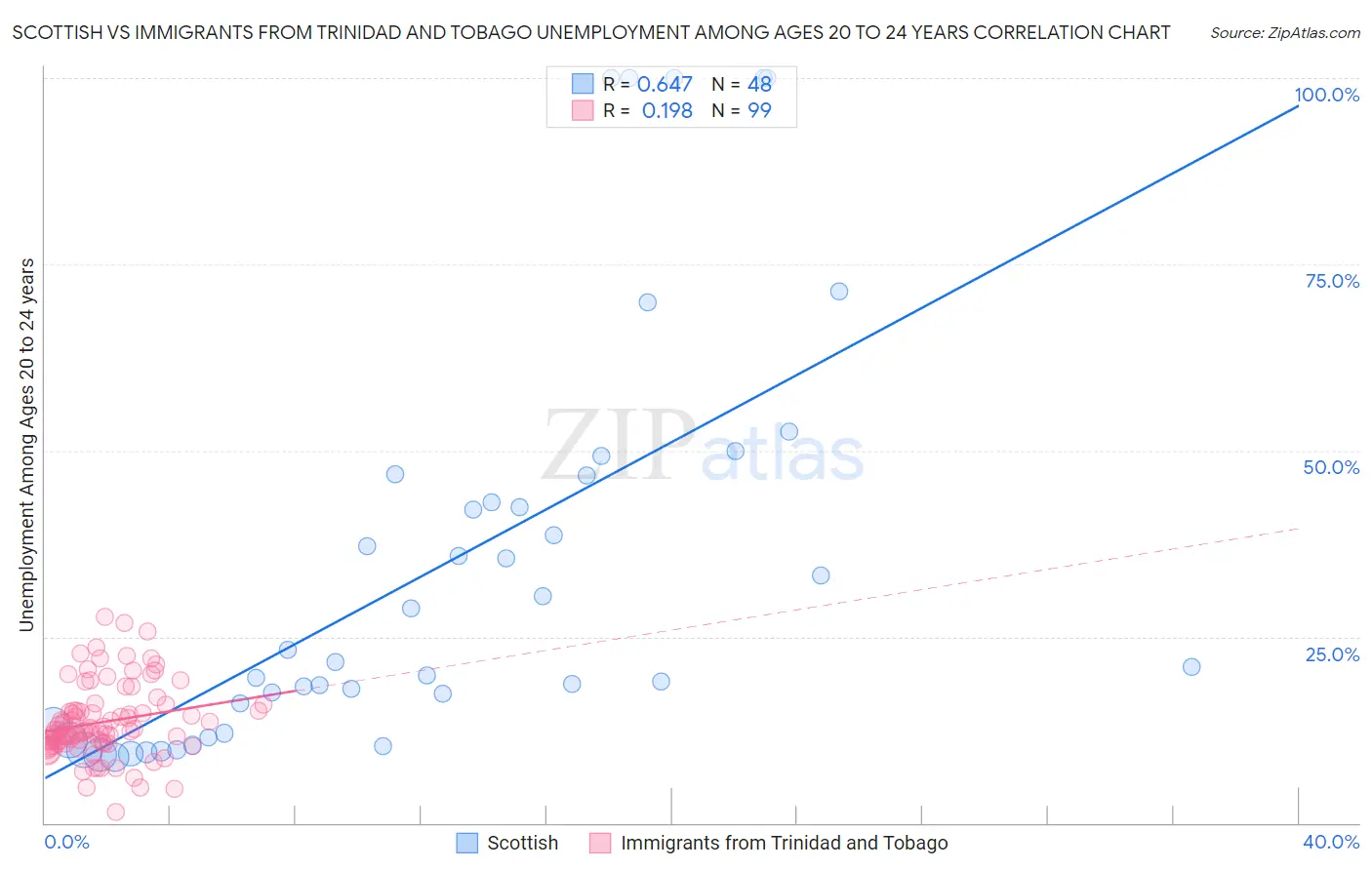 Scottish vs Immigrants from Trinidad and Tobago Unemployment Among Ages 20 to 24 years