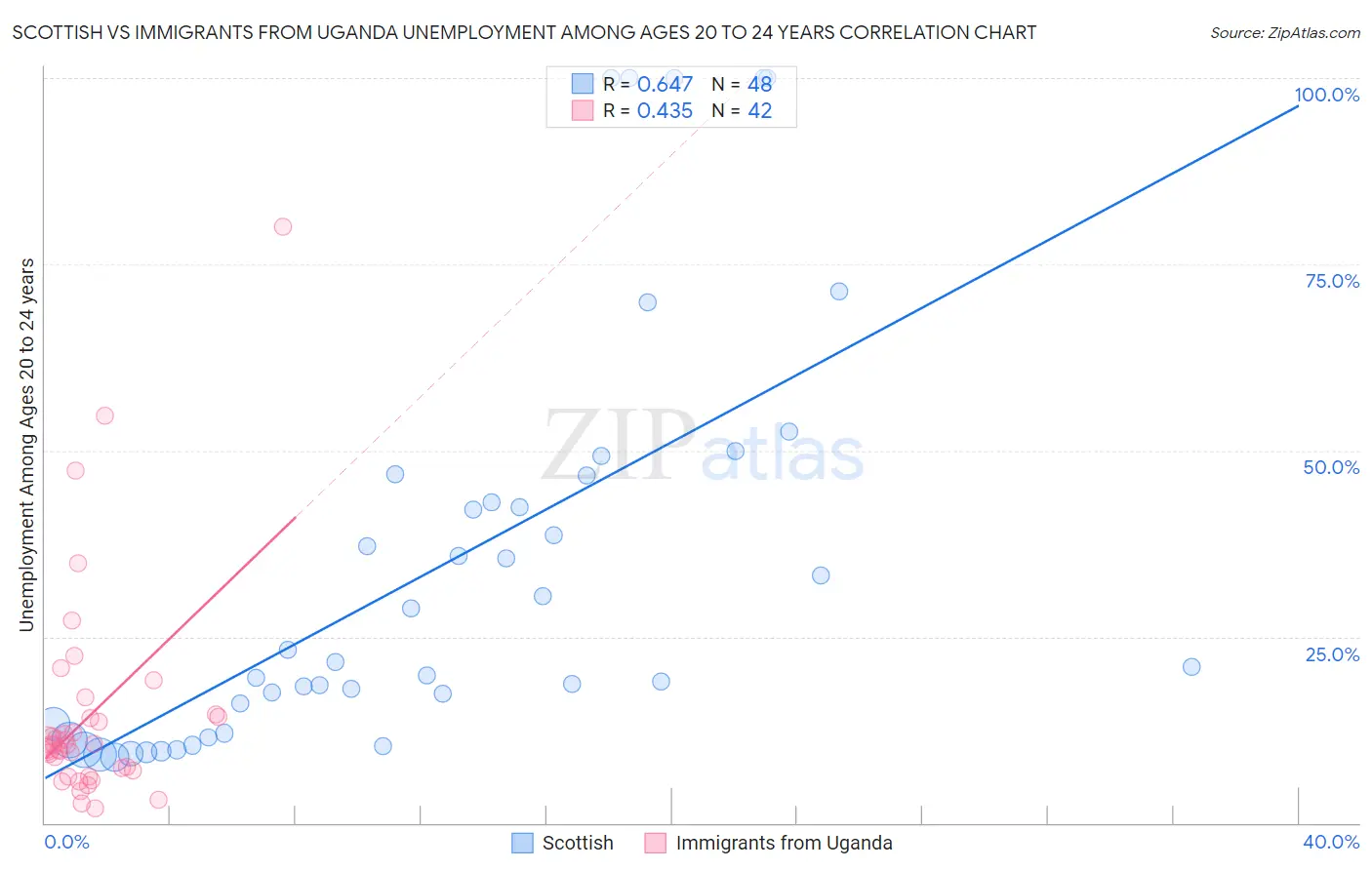 Scottish vs Immigrants from Uganda Unemployment Among Ages 20 to 24 years