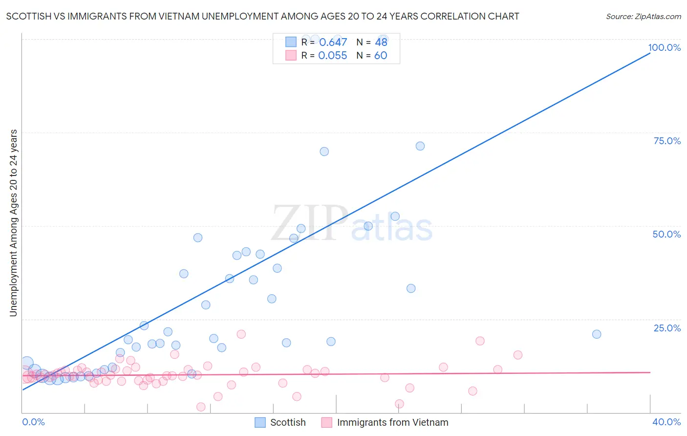 Scottish vs Immigrants from Vietnam Unemployment Among Ages 20 to 24 years