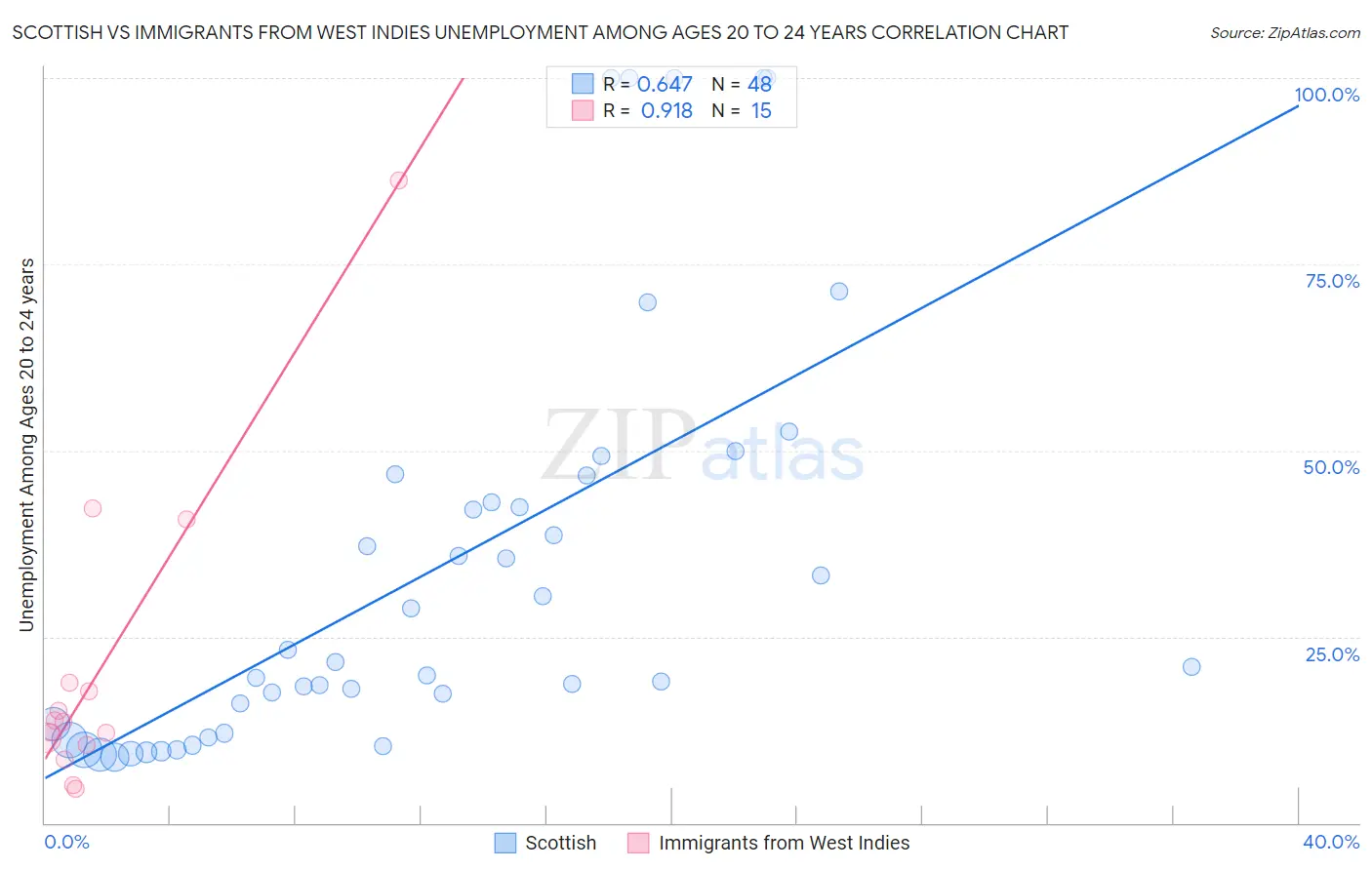 Scottish vs Immigrants from West Indies Unemployment Among Ages 20 to 24 years