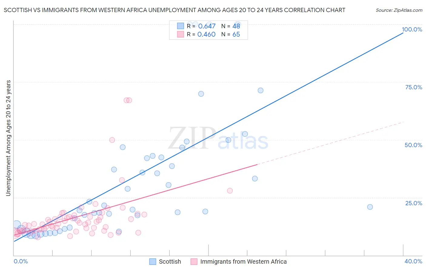 Scottish vs Immigrants from Western Africa Unemployment Among Ages 20 to 24 years