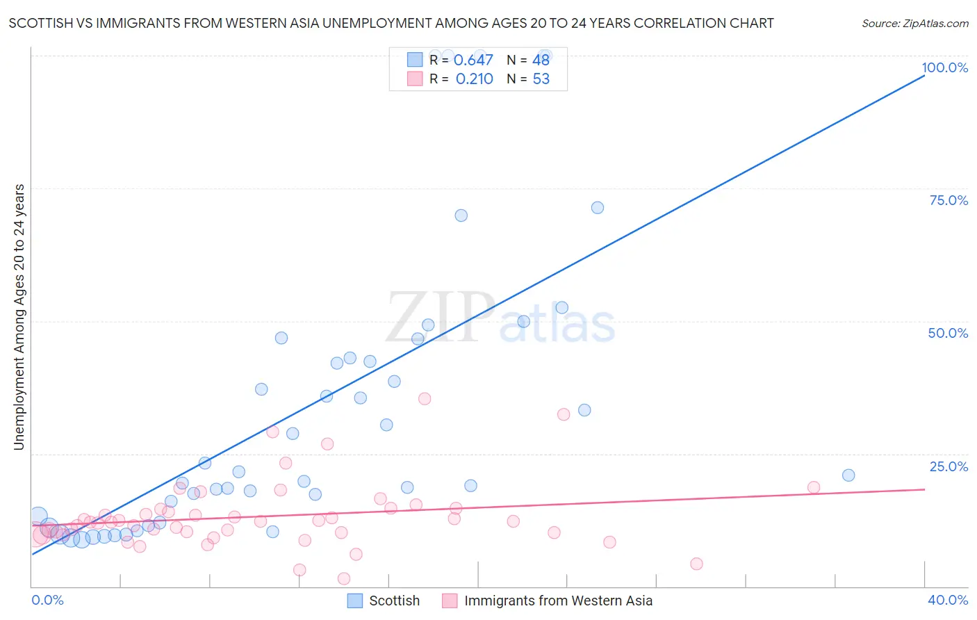 Scottish vs Immigrants from Western Asia Unemployment Among Ages 20 to 24 years