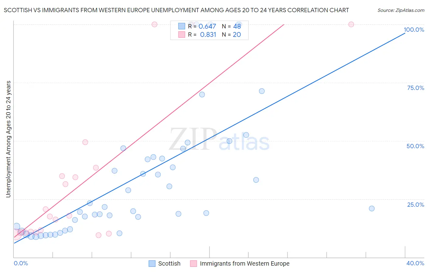 Scottish vs Immigrants from Western Europe Unemployment Among Ages 20 to 24 years