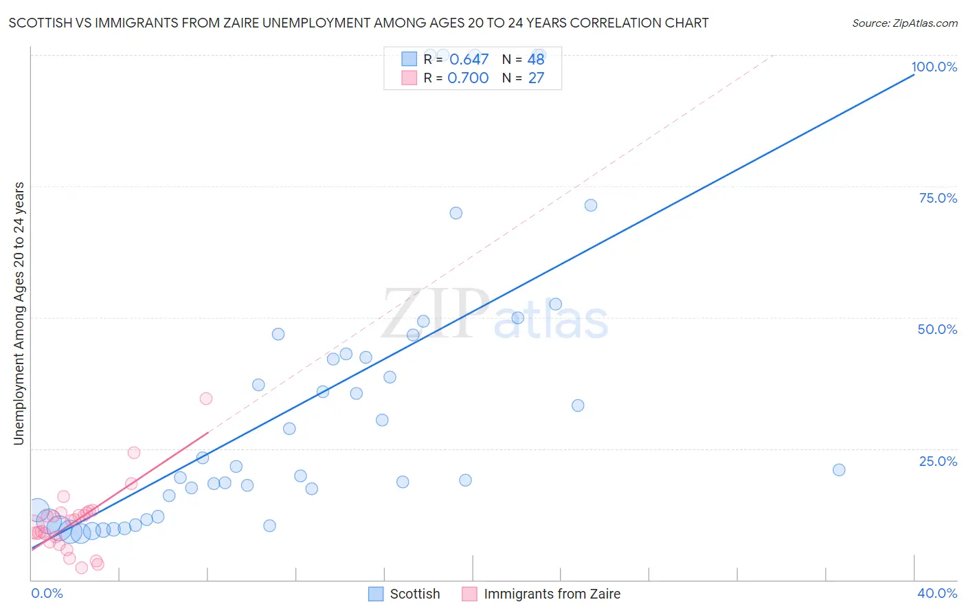 Scottish vs Immigrants from Zaire Unemployment Among Ages 20 to 24 years