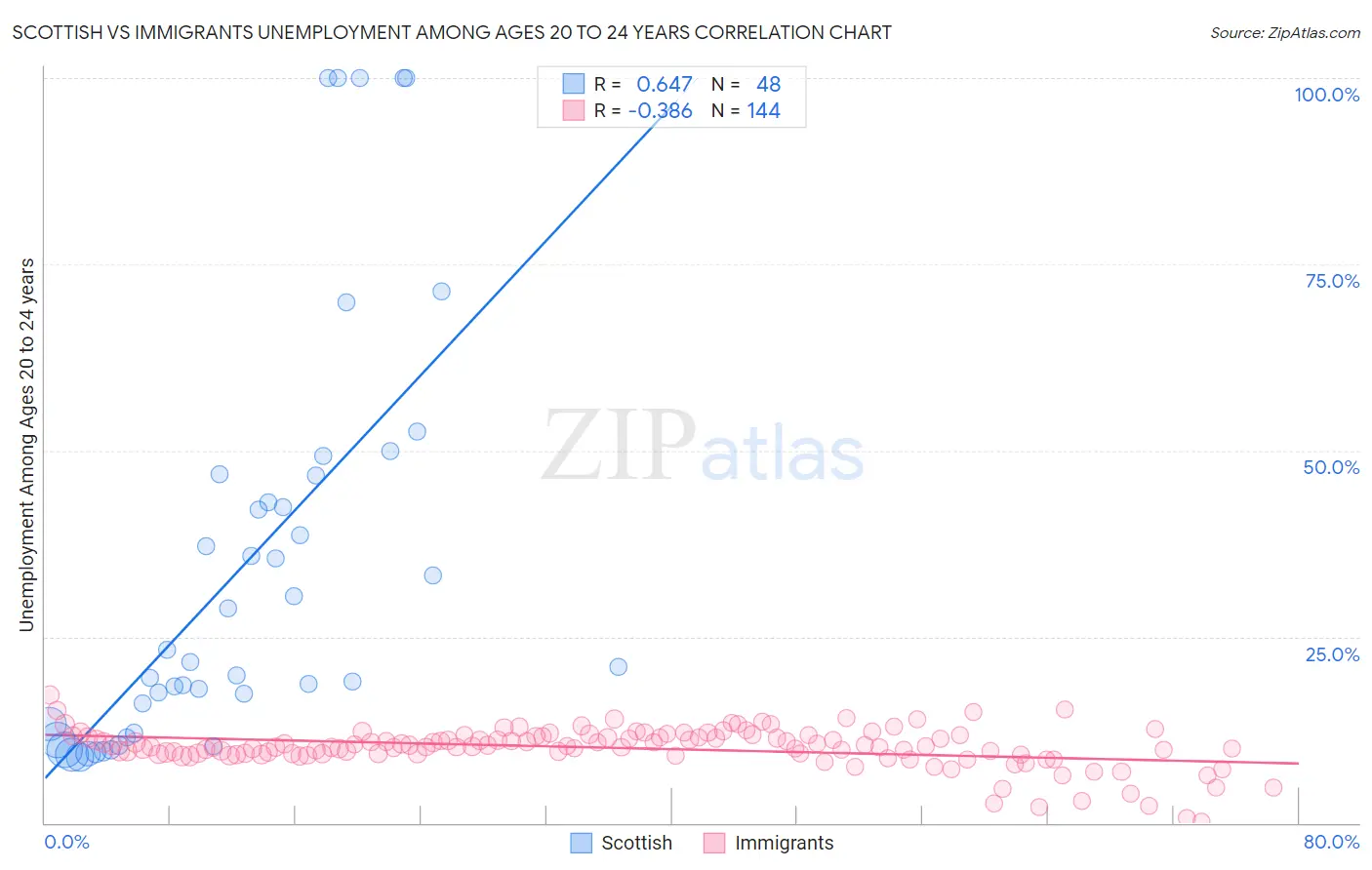 Scottish vs Immigrants Unemployment Among Ages 20 to 24 years