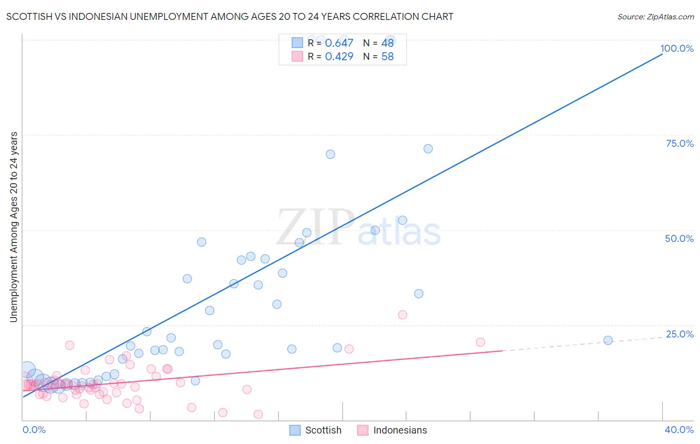 Scottish vs Indonesian Unemployment Among Ages 20 to 24 years