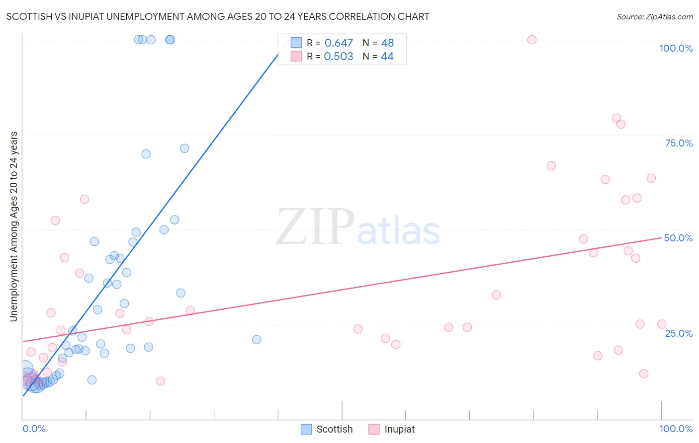 Scottish vs Inupiat Unemployment Among Ages 20 to 24 years