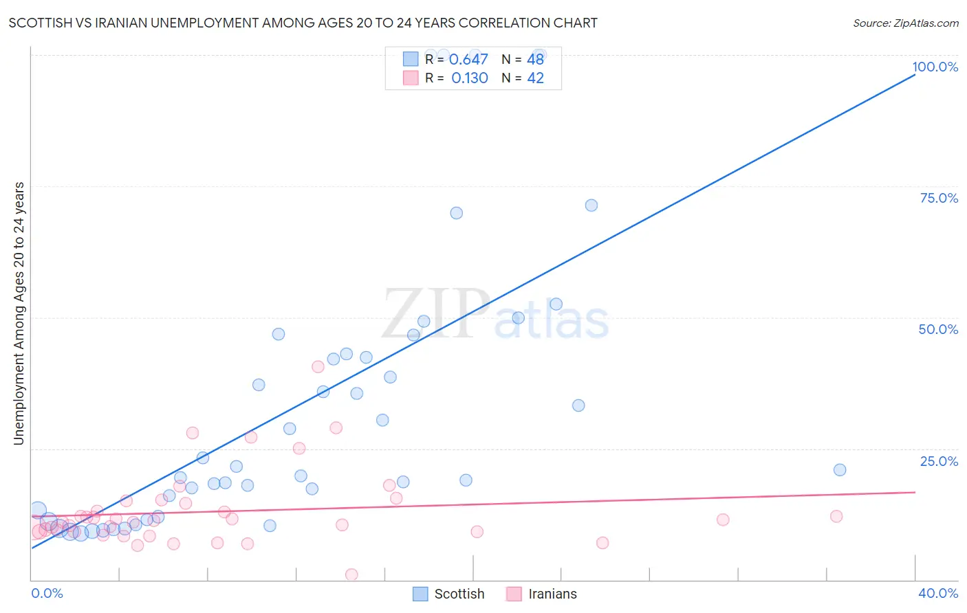 Scottish vs Iranian Unemployment Among Ages 20 to 24 years