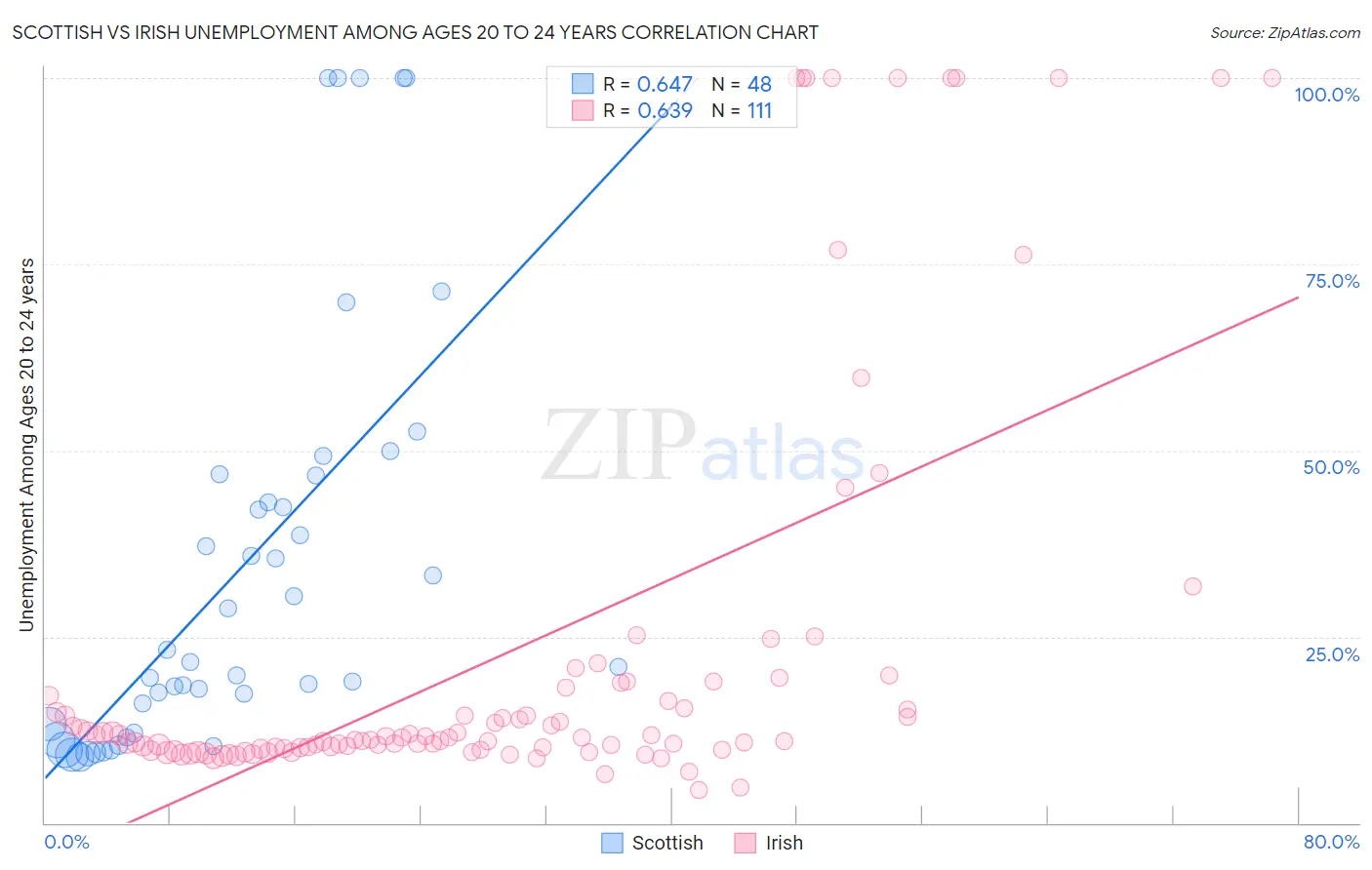 Scottish vs Irish Unemployment Among Ages 20 to 24 years