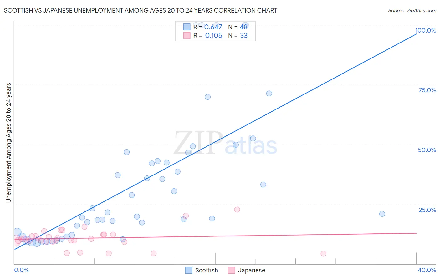 Scottish vs Japanese Unemployment Among Ages 20 to 24 years
