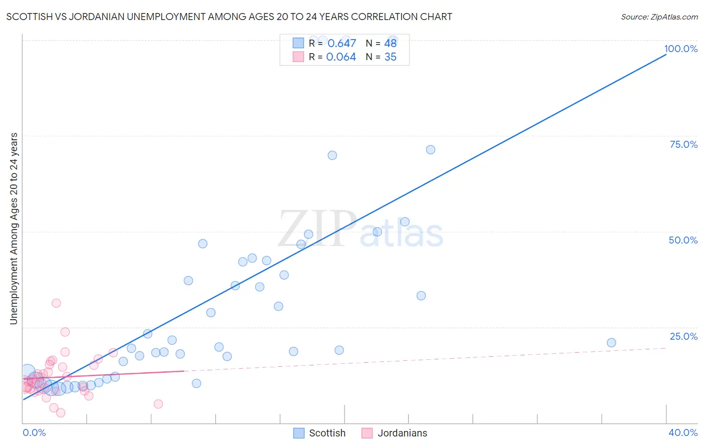 Scottish vs Jordanian Unemployment Among Ages 20 to 24 years
