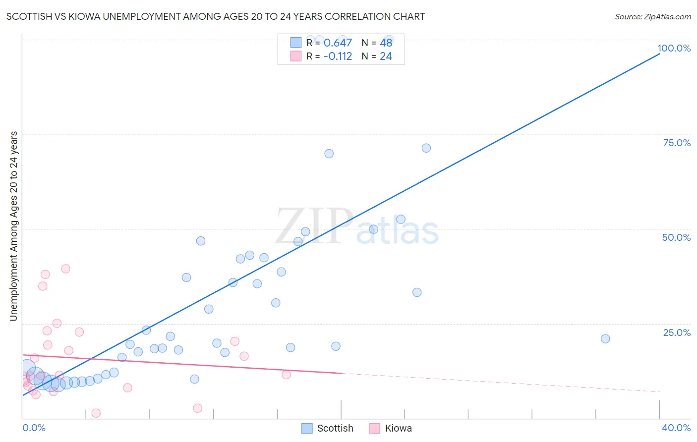 Scottish vs Kiowa Unemployment Among Ages 20 to 24 years