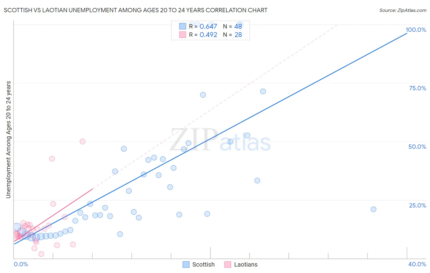 Scottish vs Laotian Unemployment Among Ages 20 to 24 years