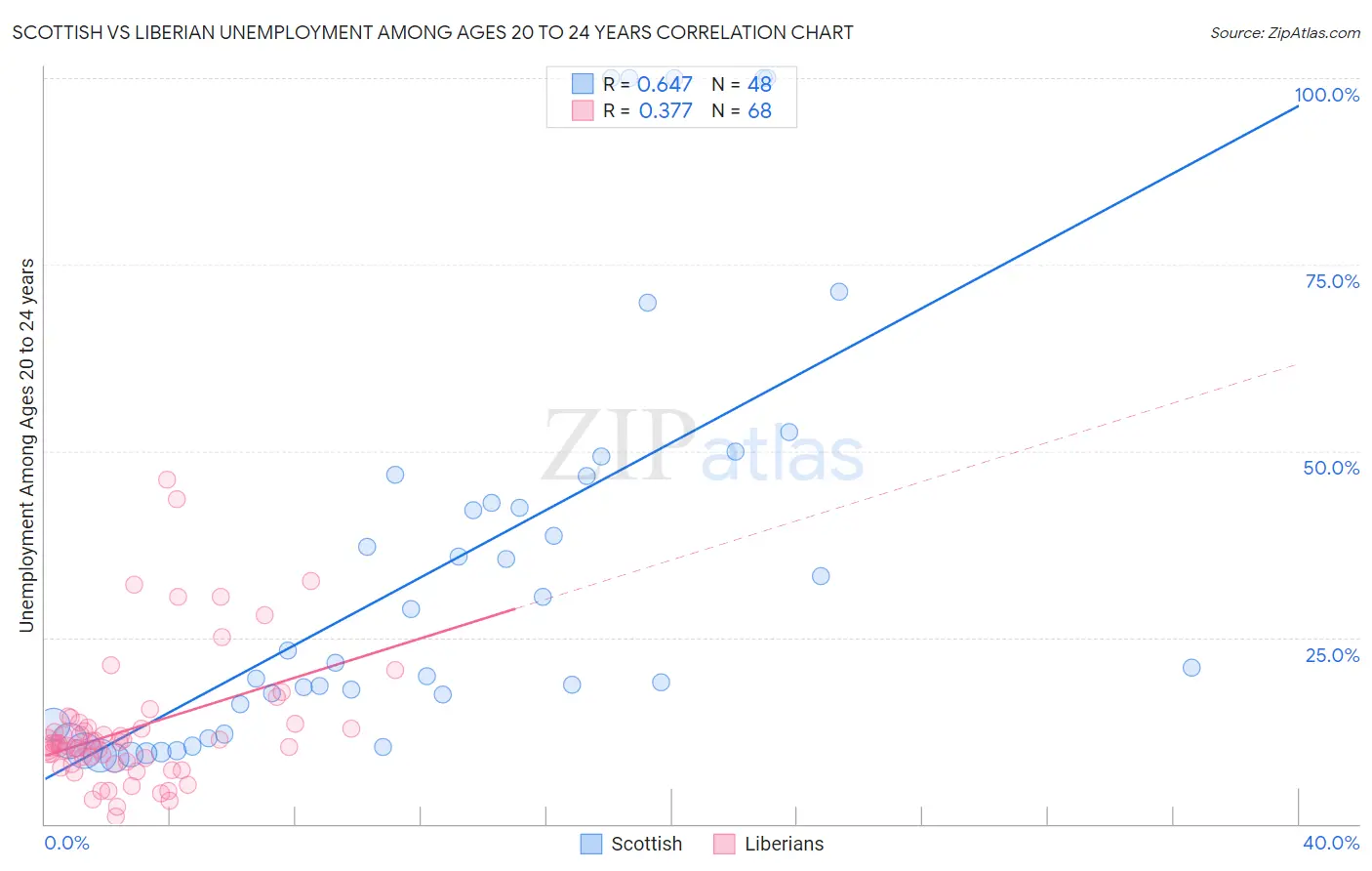 Scottish vs Liberian Unemployment Among Ages 20 to 24 years
