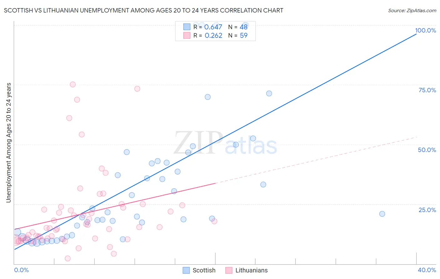 Scottish vs Lithuanian Unemployment Among Ages 20 to 24 years