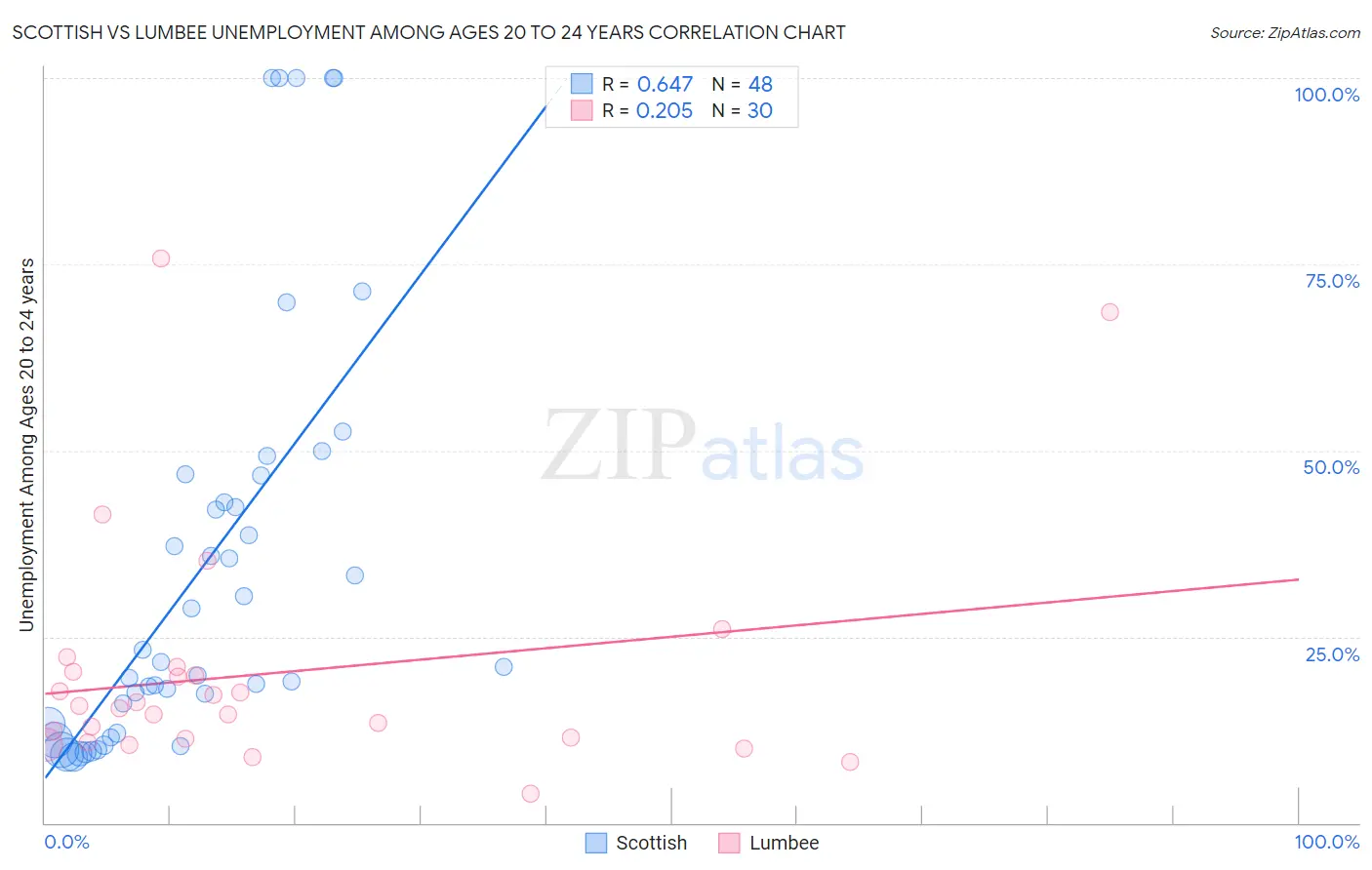 Scottish vs Lumbee Unemployment Among Ages 20 to 24 years