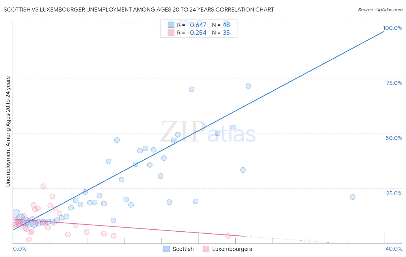 Scottish vs Luxembourger Unemployment Among Ages 20 to 24 years